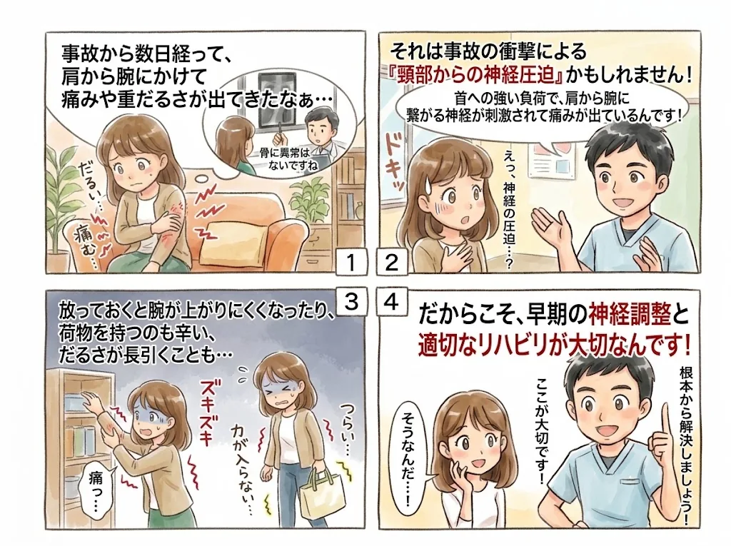 4コマ漫画:事故から数日経って肩から腕にかけて痛みや重だるさが出るのは、頸部からの神経圧迫かもしれません。放っておくと腕が上がりにくくなったり荷物を持つのがつらくなることも。早期の対応とリハビリが大切です